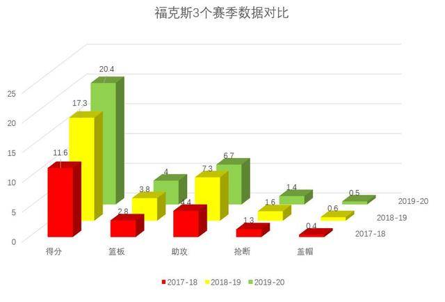  国王福克斯里程碑，生涯总助攻数破四千  